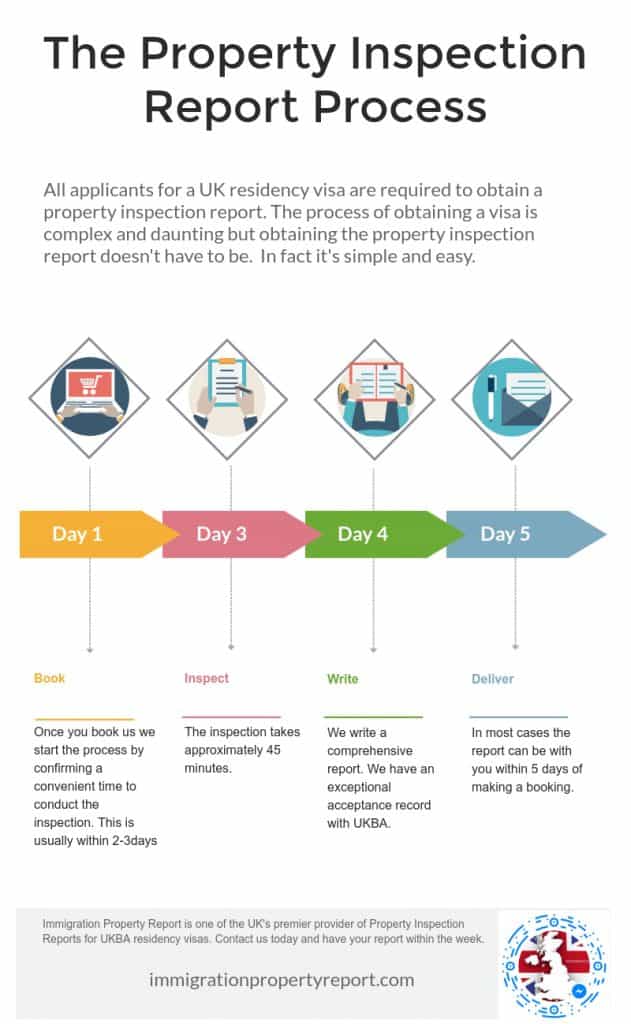 property inspection report process